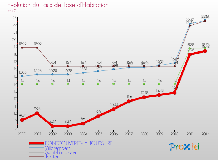 Evolution du taux de la taxe d'habitation pour FONTCOUVERTE-LA TOUSSUIRE et les communes proches Comparaison des taux de la taxe d'habitation pour FONTCOUVERTE-LA TOUSSUIRE et les communes voisines